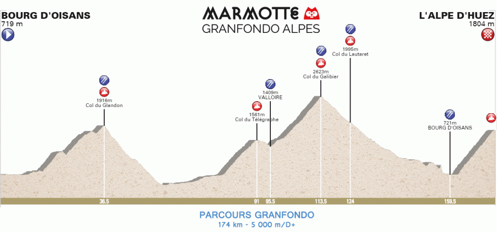 Marmotte Hoogteprofiel Hoogteprofiel Marmotte Alpen